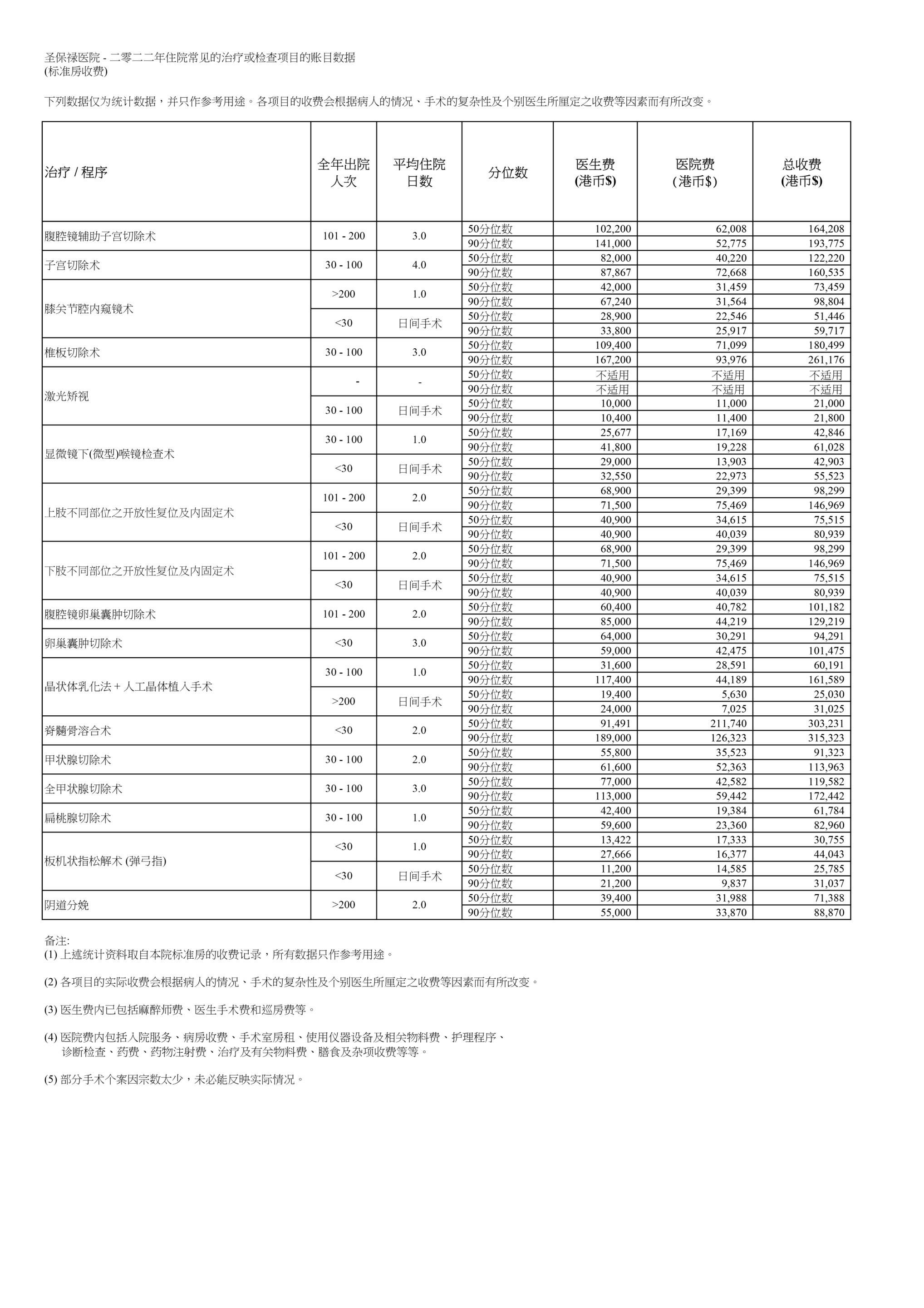 常見手術參考收費 common surgery reference charges